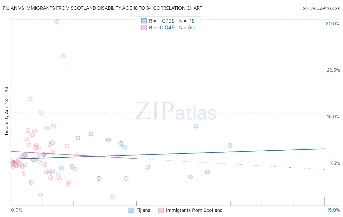 Fijian vs Immigrants from Scotland Disability Age 18 to 34