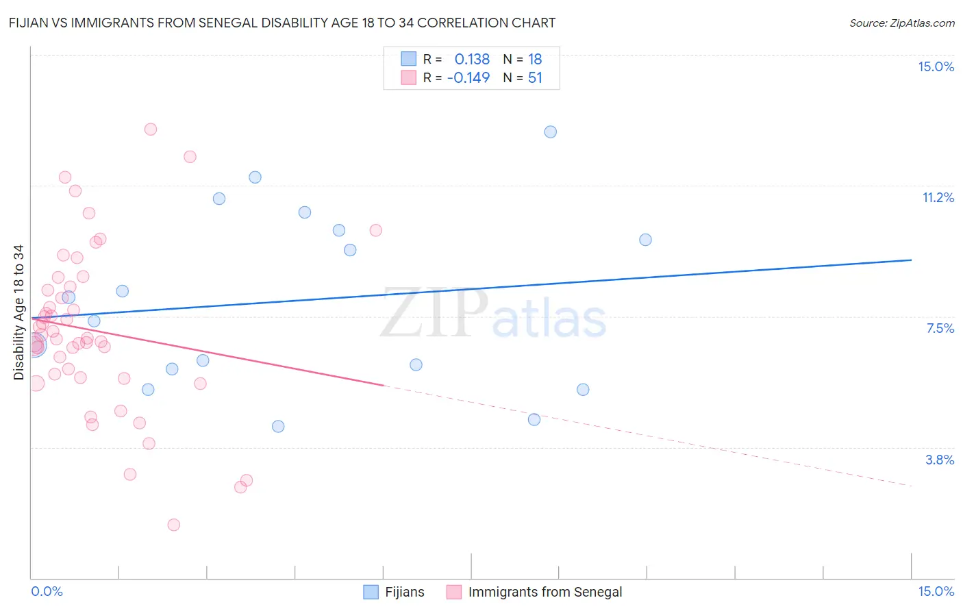 Fijian vs Immigrants from Senegal Disability Age 18 to 34