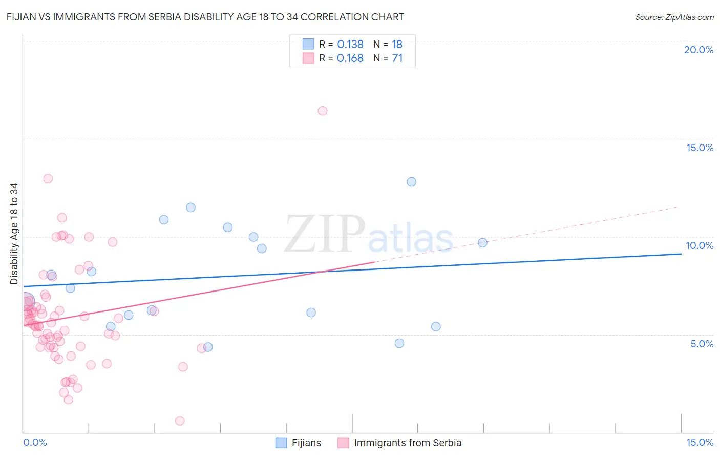 Fijian vs Immigrants from Serbia Disability Age 18 to 34