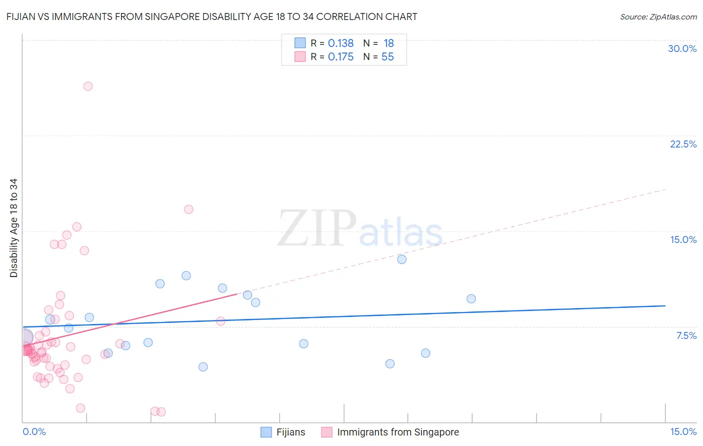 Fijian vs Immigrants from Singapore Disability Age 18 to 34