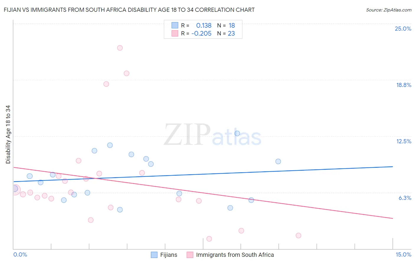 Fijian vs Immigrants from South Africa Disability Age 18 to 34