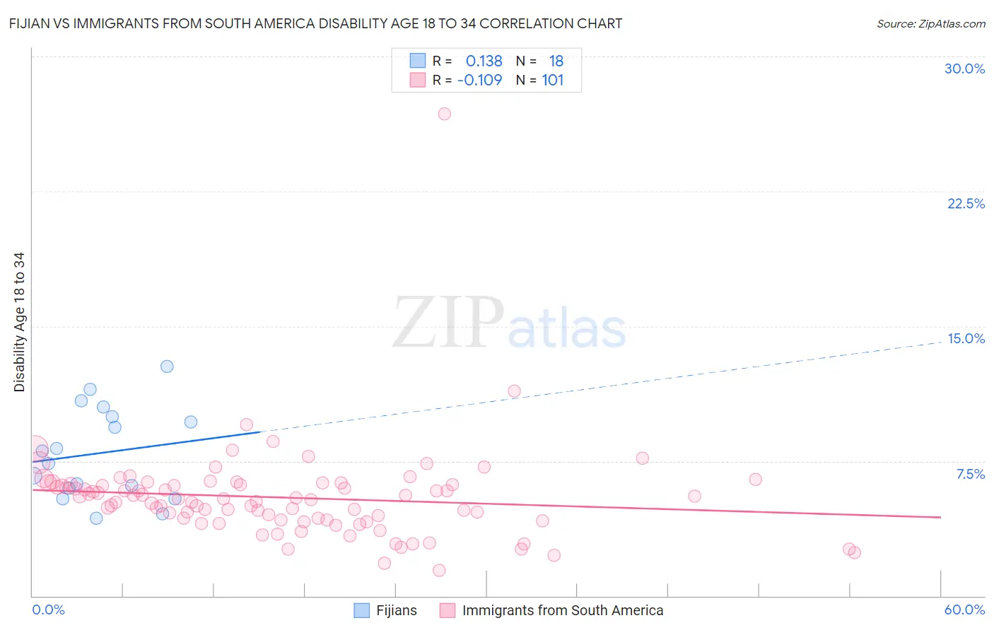 Fijian vs Immigrants from South America Disability Age 18 to 34