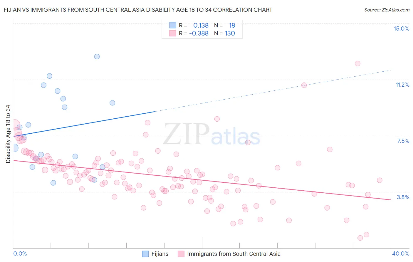 Fijian vs Immigrants from South Central Asia Disability Age 18 to 34