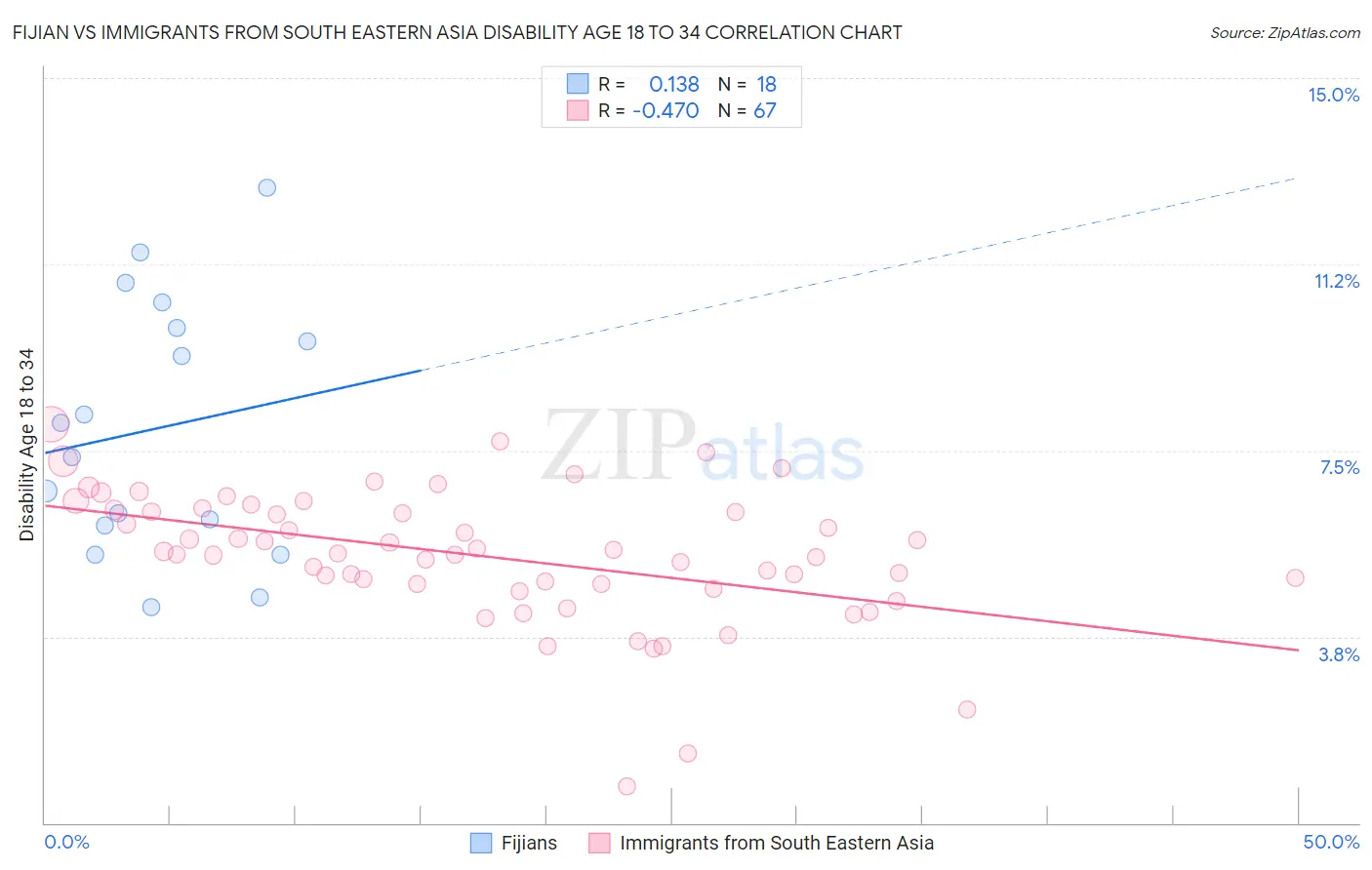 Fijian vs Immigrants from South Eastern Asia Disability Age 18 to 34