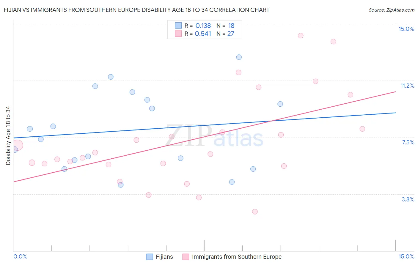 Fijian vs Immigrants from Southern Europe Disability Age 18 to 34