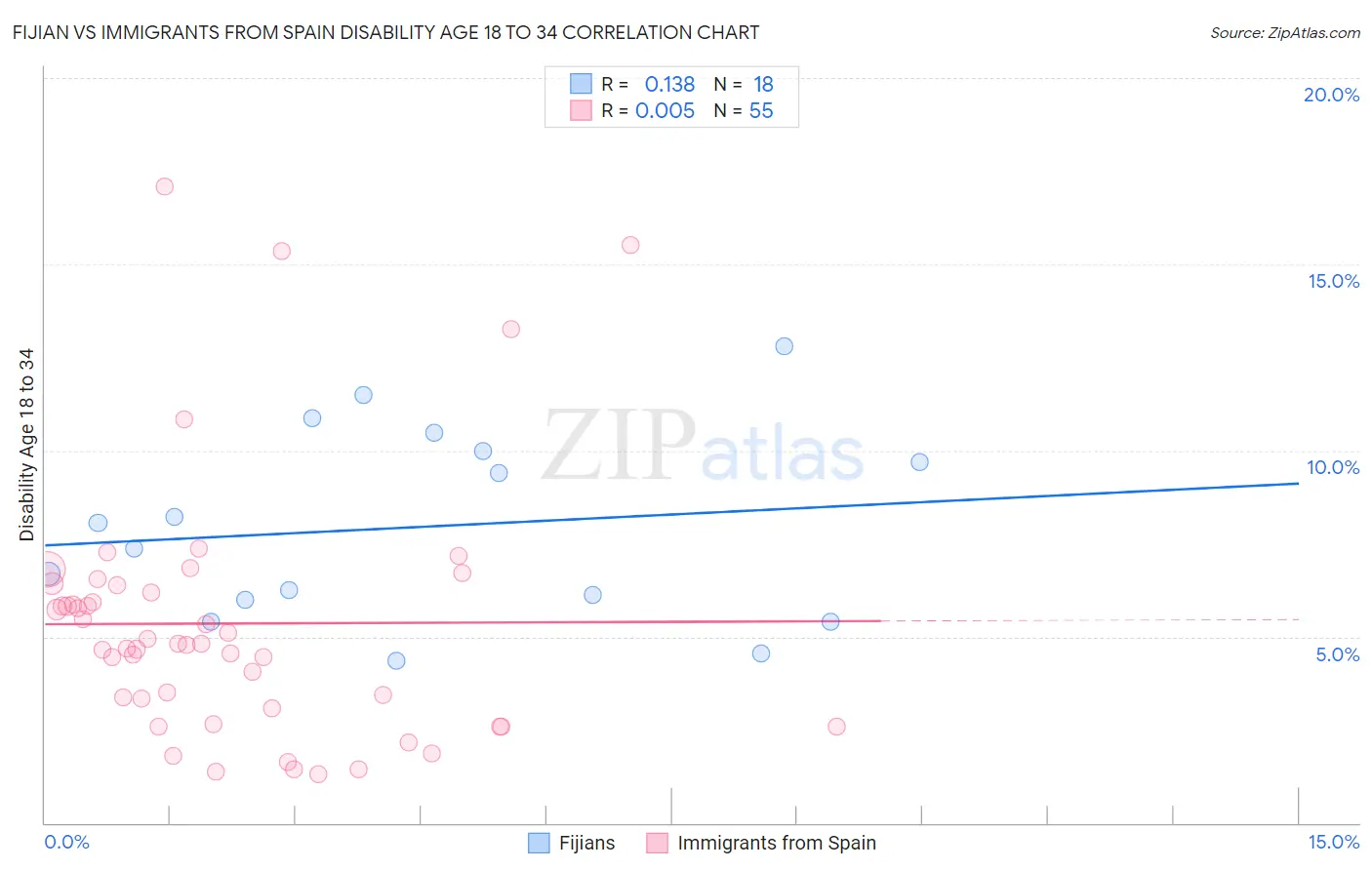 Fijian vs Immigrants from Spain Disability Age 18 to 34