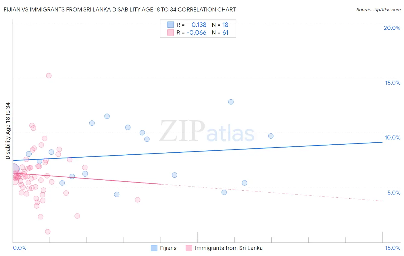 Fijian vs Immigrants from Sri Lanka Disability Age 18 to 34