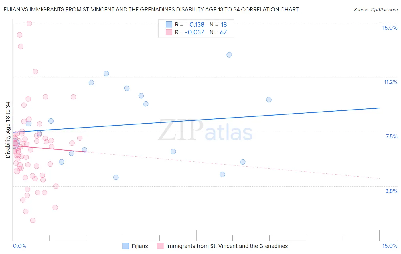 Fijian vs Immigrants from St. Vincent and the Grenadines Disability Age 18 to 34