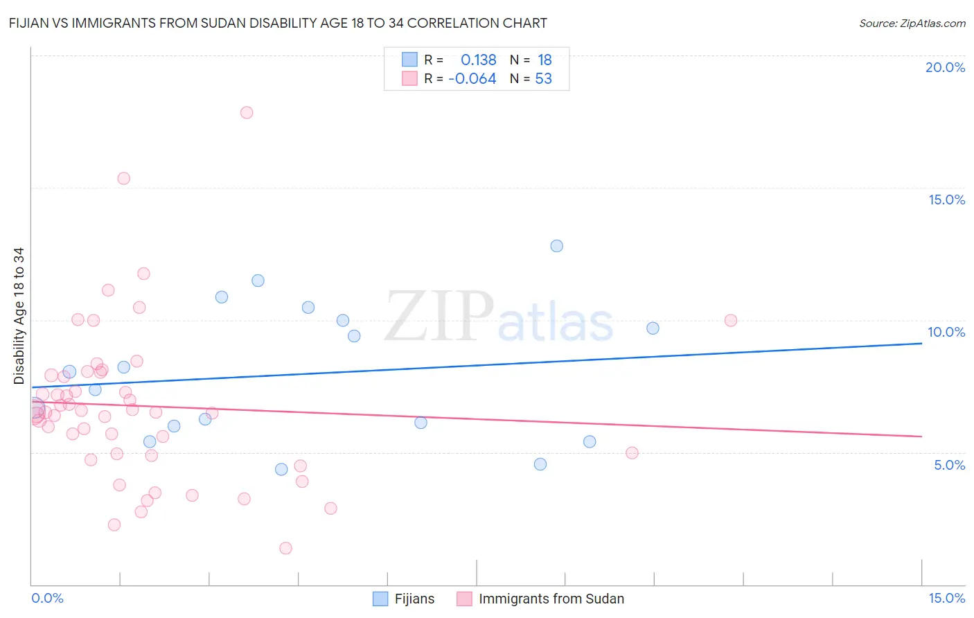 Fijian vs Immigrants from Sudan Disability Age 18 to 34