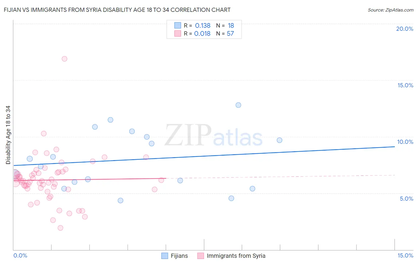 Fijian vs Immigrants from Syria Disability Age 18 to 34