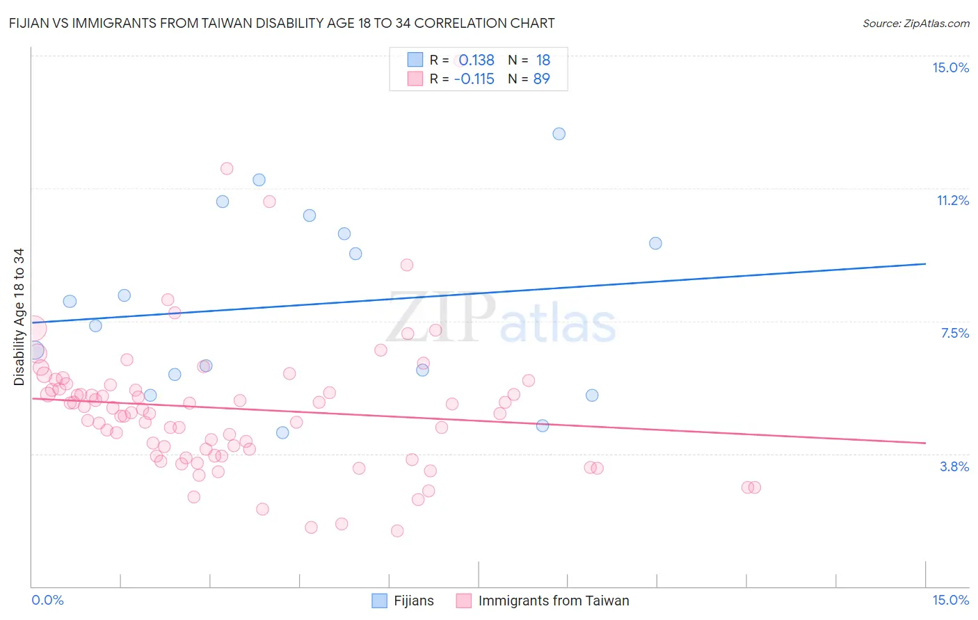 Fijian vs Immigrants from Taiwan Disability Age 18 to 34