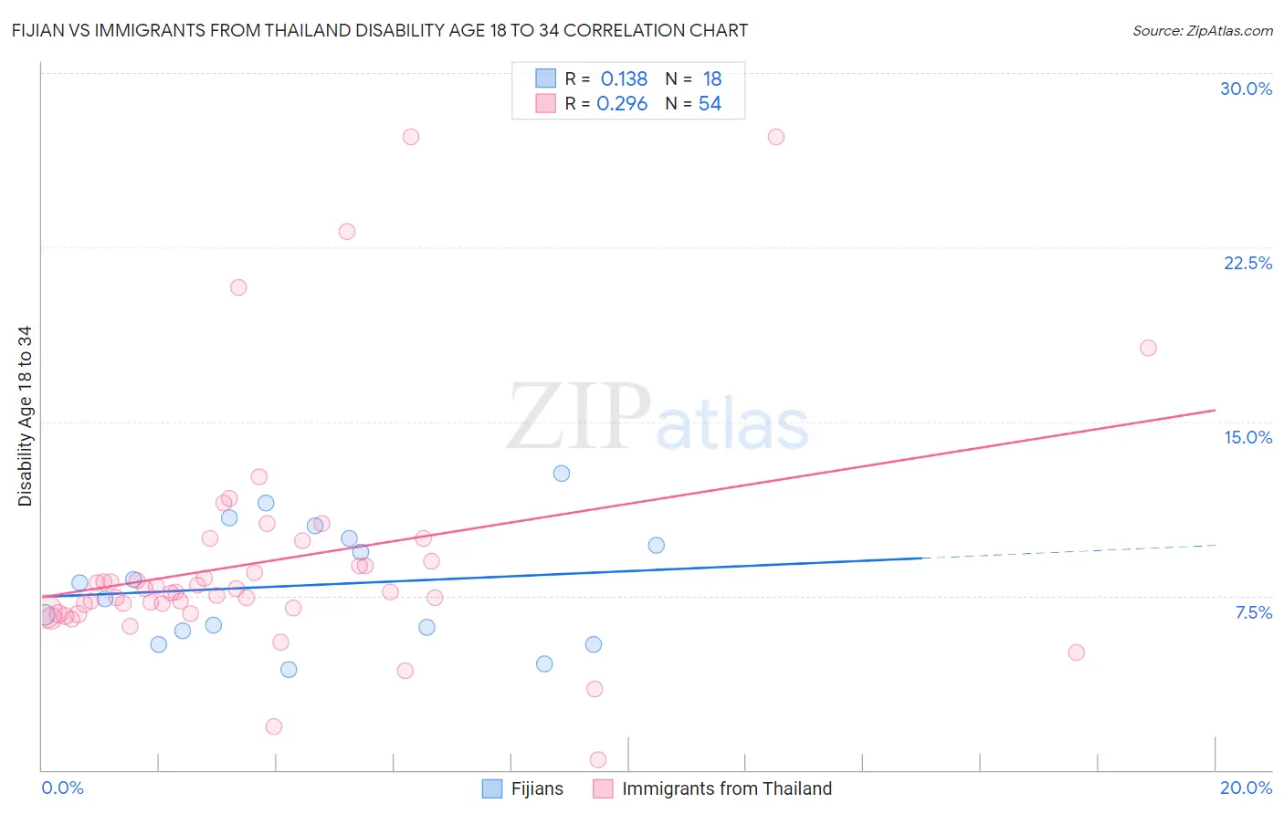 Fijian vs Immigrants from Thailand Disability Age 18 to 34