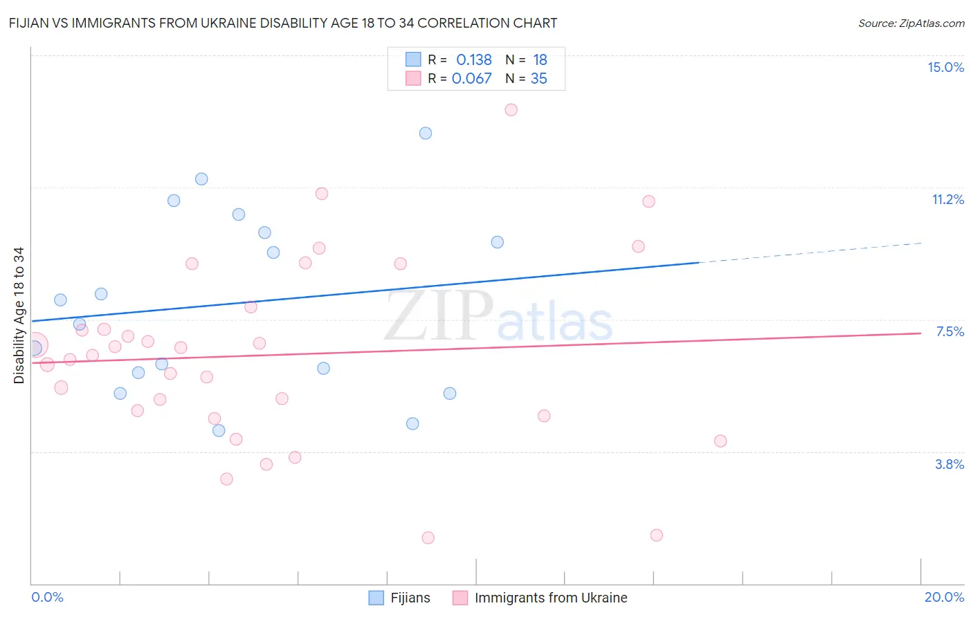 Fijian vs Immigrants from Ukraine Disability Age 18 to 34