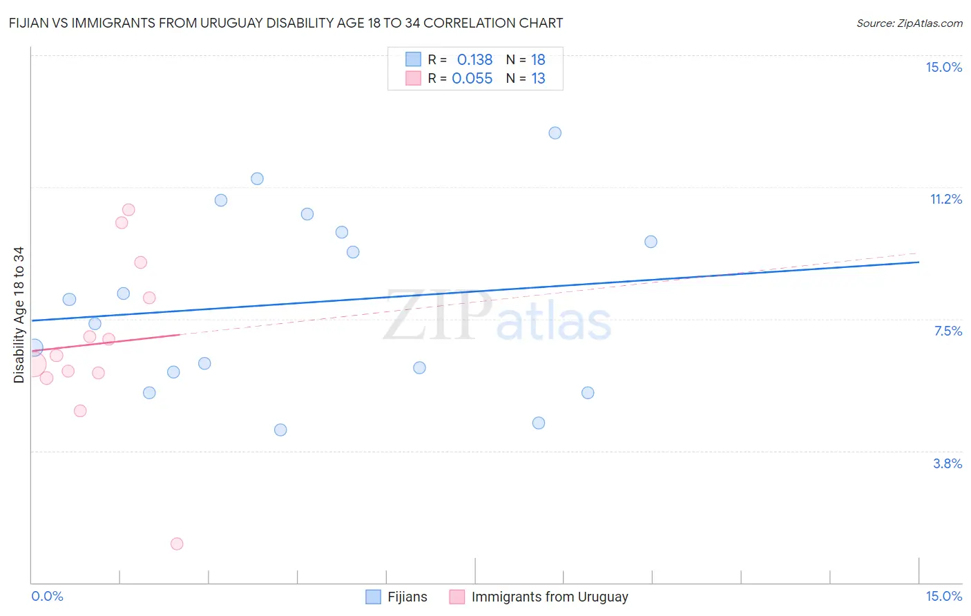 Fijian vs Immigrants from Uruguay Disability Age 18 to 34