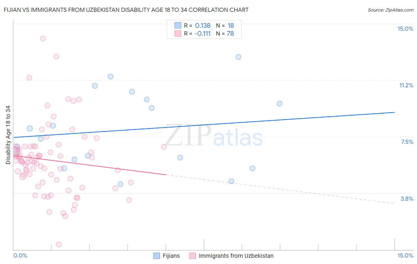 Fijian vs Immigrants from Uzbekistan Disability Age 18 to 34