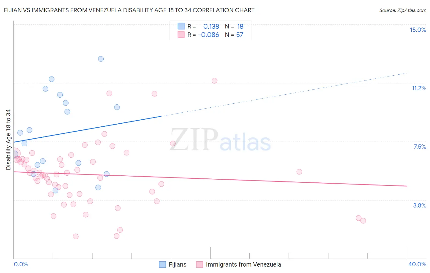 Fijian vs Immigrants from Venezuela Disability Age 18 to 34