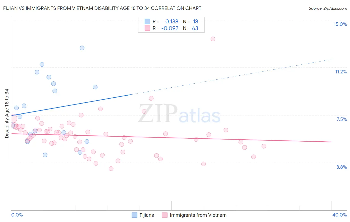 Fijian vs Immigrants from Vietnam Disability Age 18 to 34