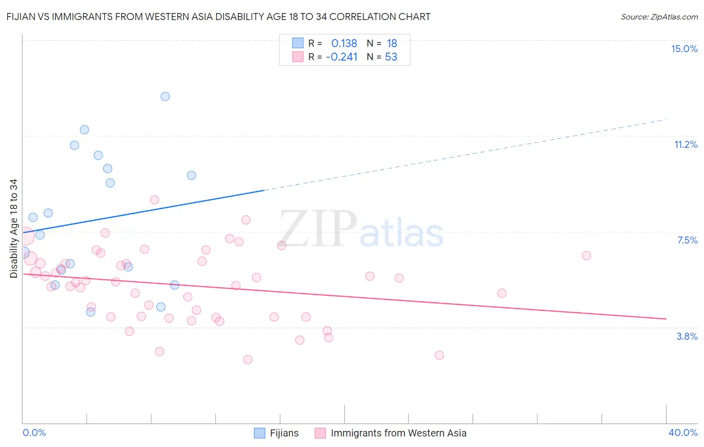 Fijian vs Immigrants from Western Asia Disability Age 18 to 34