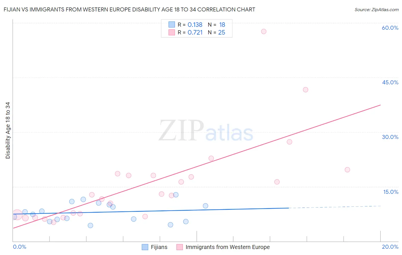 Fijian vs Immigrants from Western Europe Disability Age 18 to 34