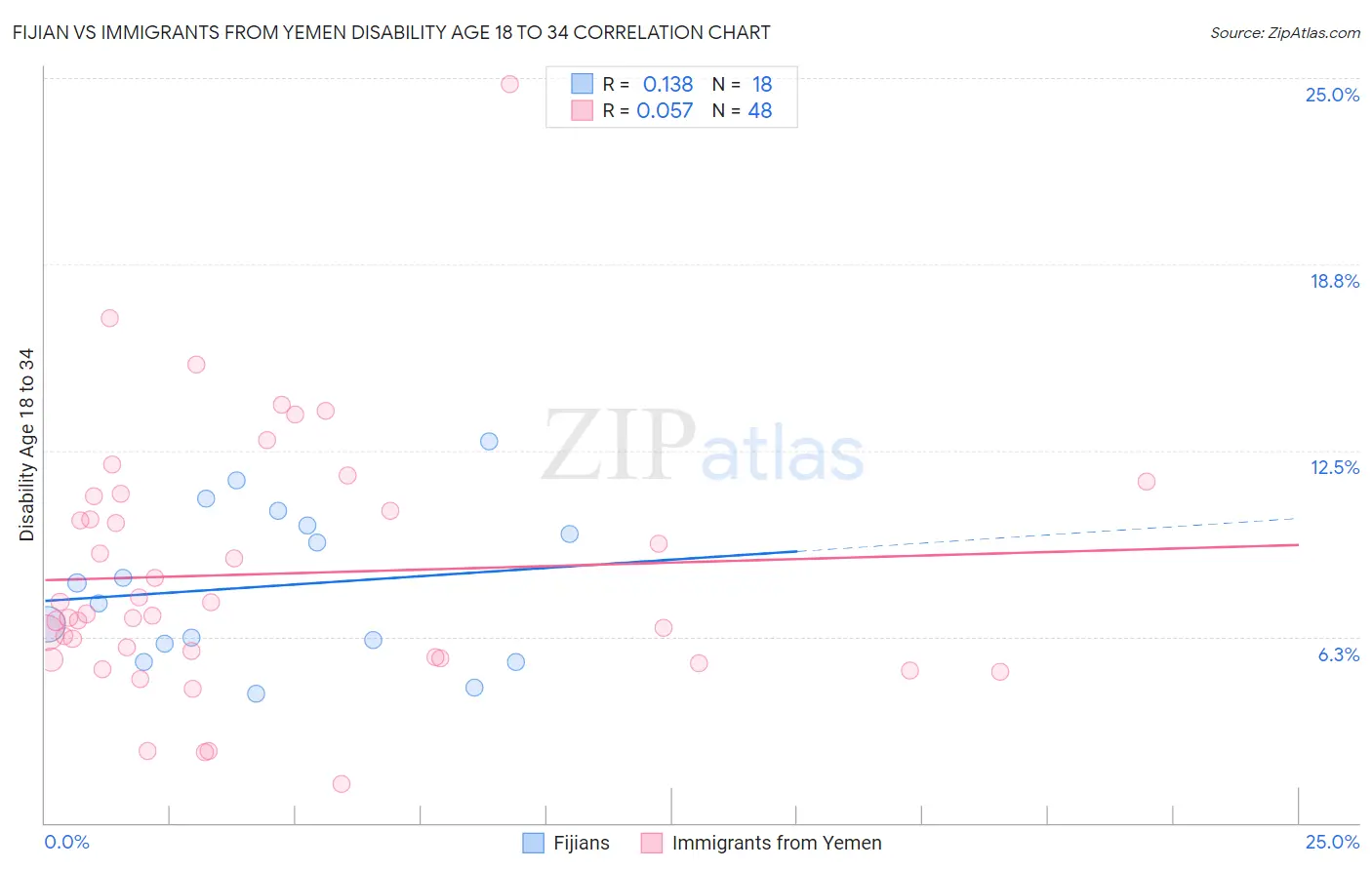 Fijian vs Immigrants from Yemen Disability Age 18 to 34