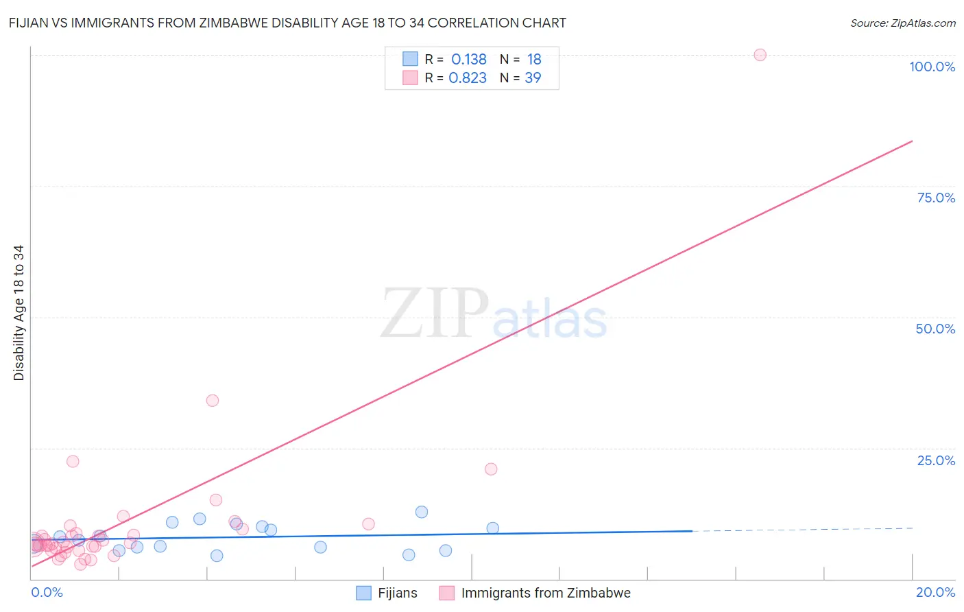 Fijian vs Immigrants from Zimbabwe Disability Age 18 to 34