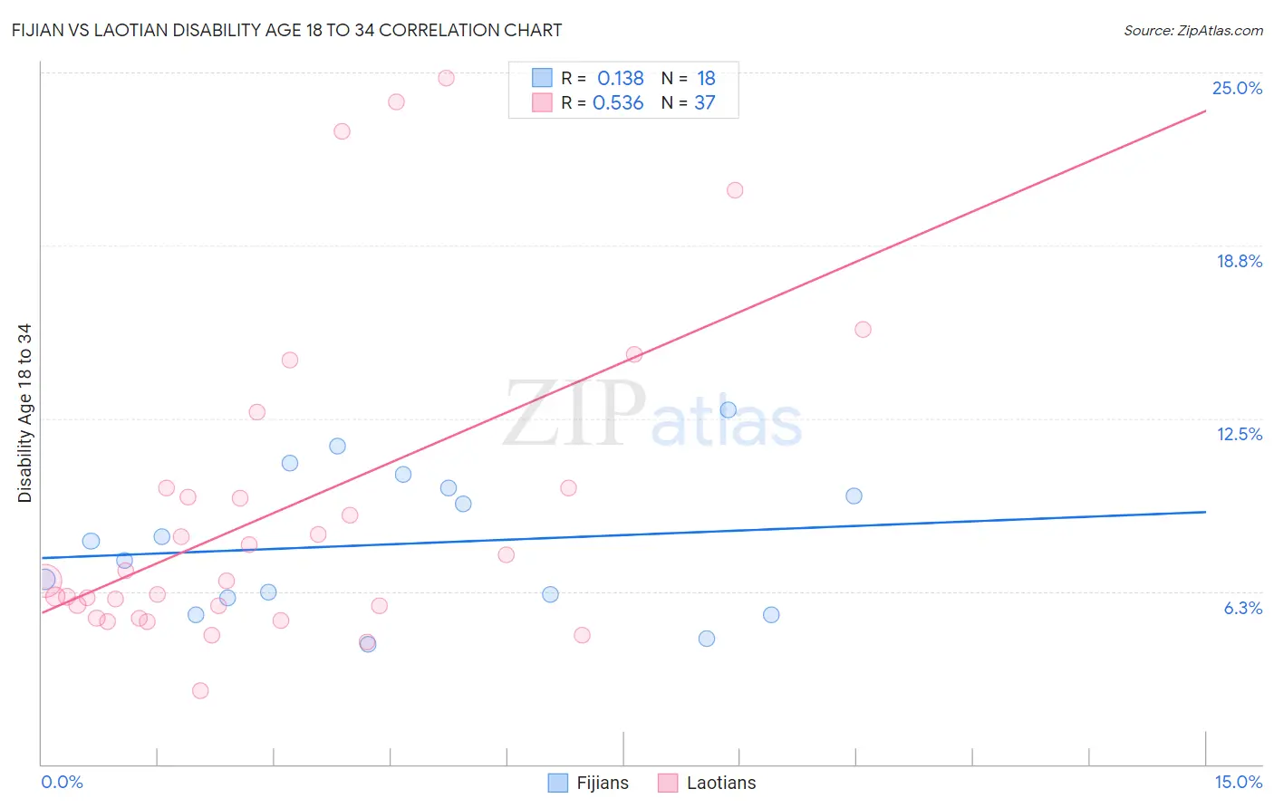 Fijian vs Laotian Disability Age 18 to 34