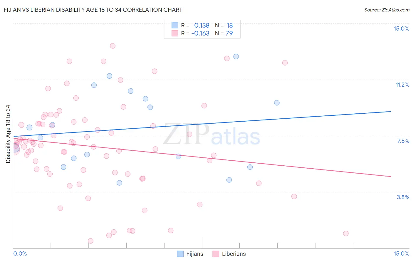 Fijian vs Liberian Disability Age 18 to 34