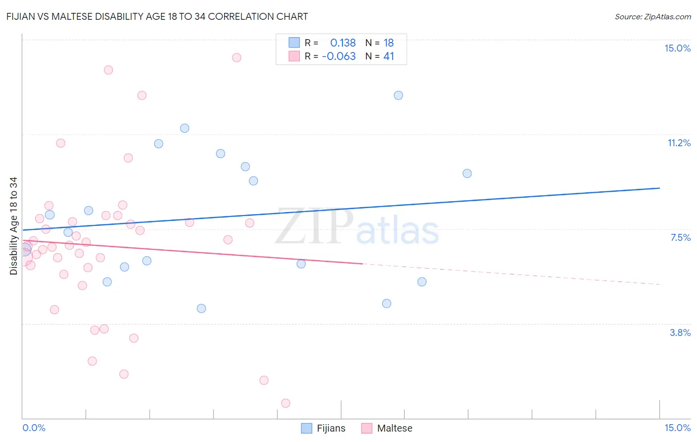 Fijian vs Maltese Disability Age 18 to 34