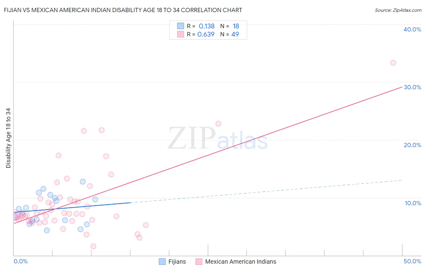 Fijian vs Mexican American Indian Disability Age 18 to 34