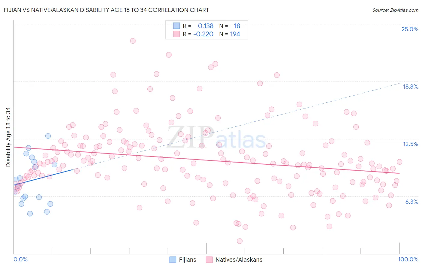 Fijian vs Native/Alaskan Disability Age 18 to 34