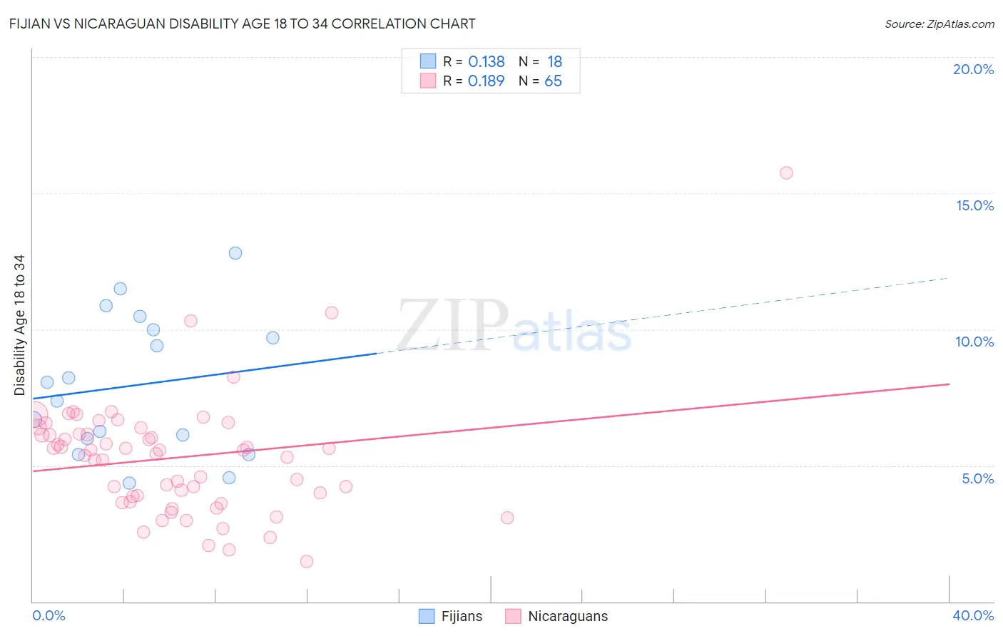 Fijian vs Nicaraguan Disability Age 18 to 34