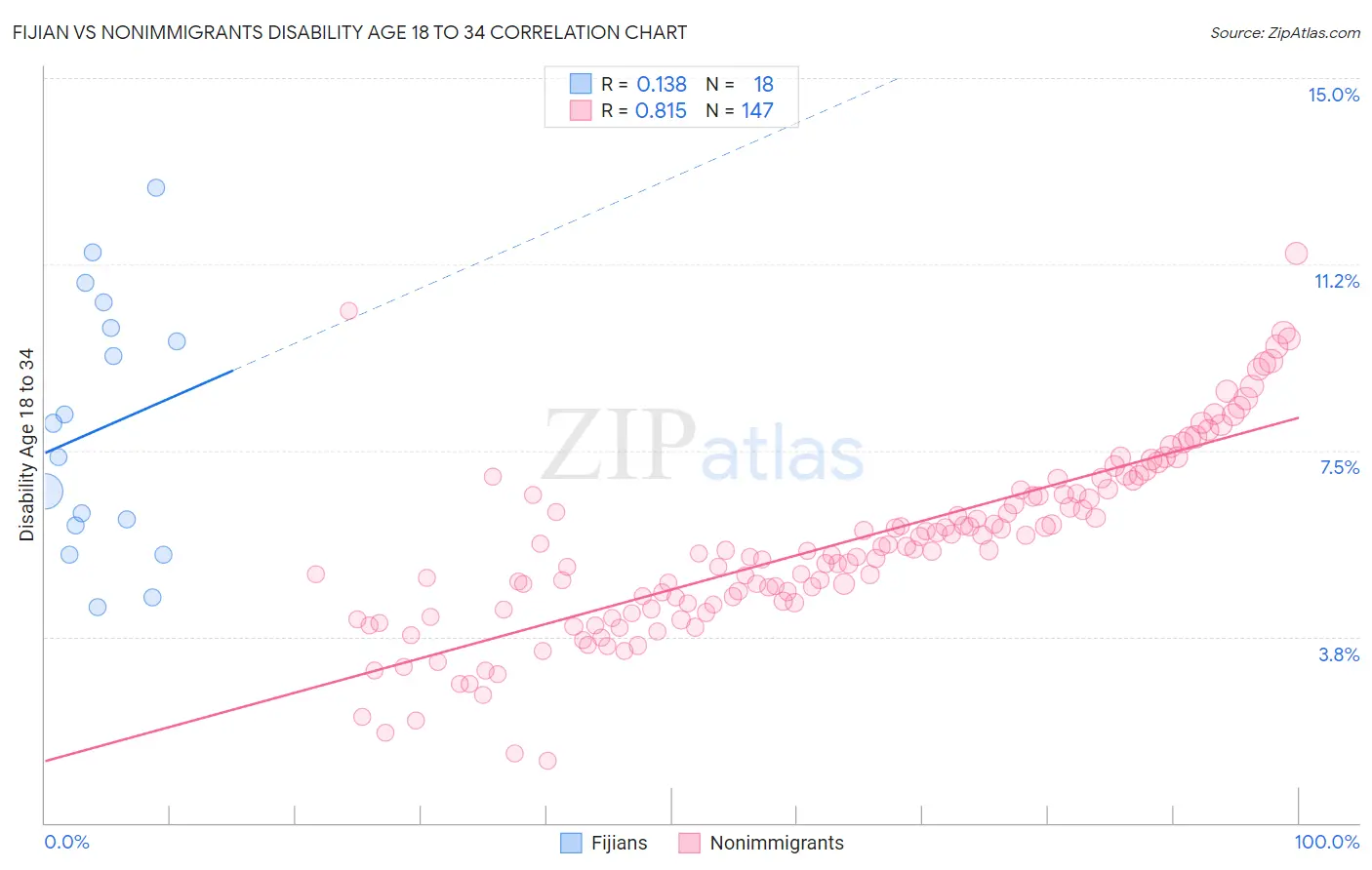 Fijian vs Nonimmigrants Disability Age 18 to 34