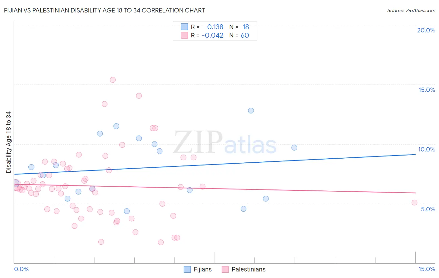 Fijian vs Palestinian Disability Age 18 to 34