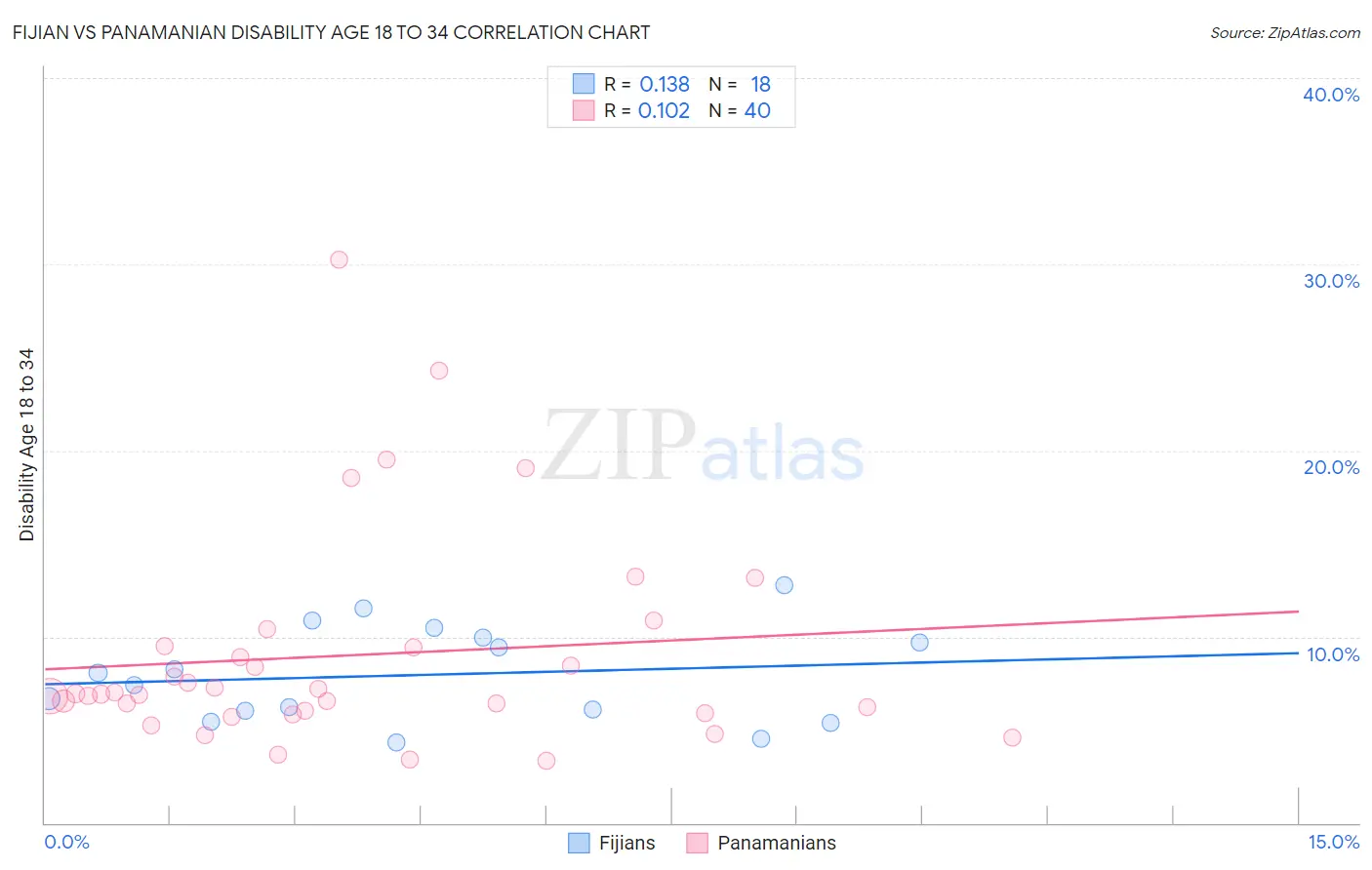 Fijian vs Panamanian Disability Age 18 to 34