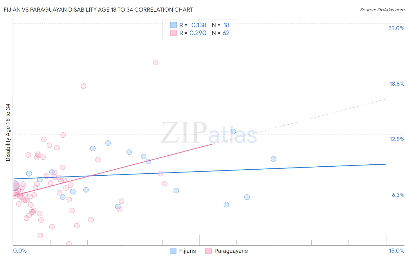 Fijian vs Paraguayan Disability Age 18 to 34