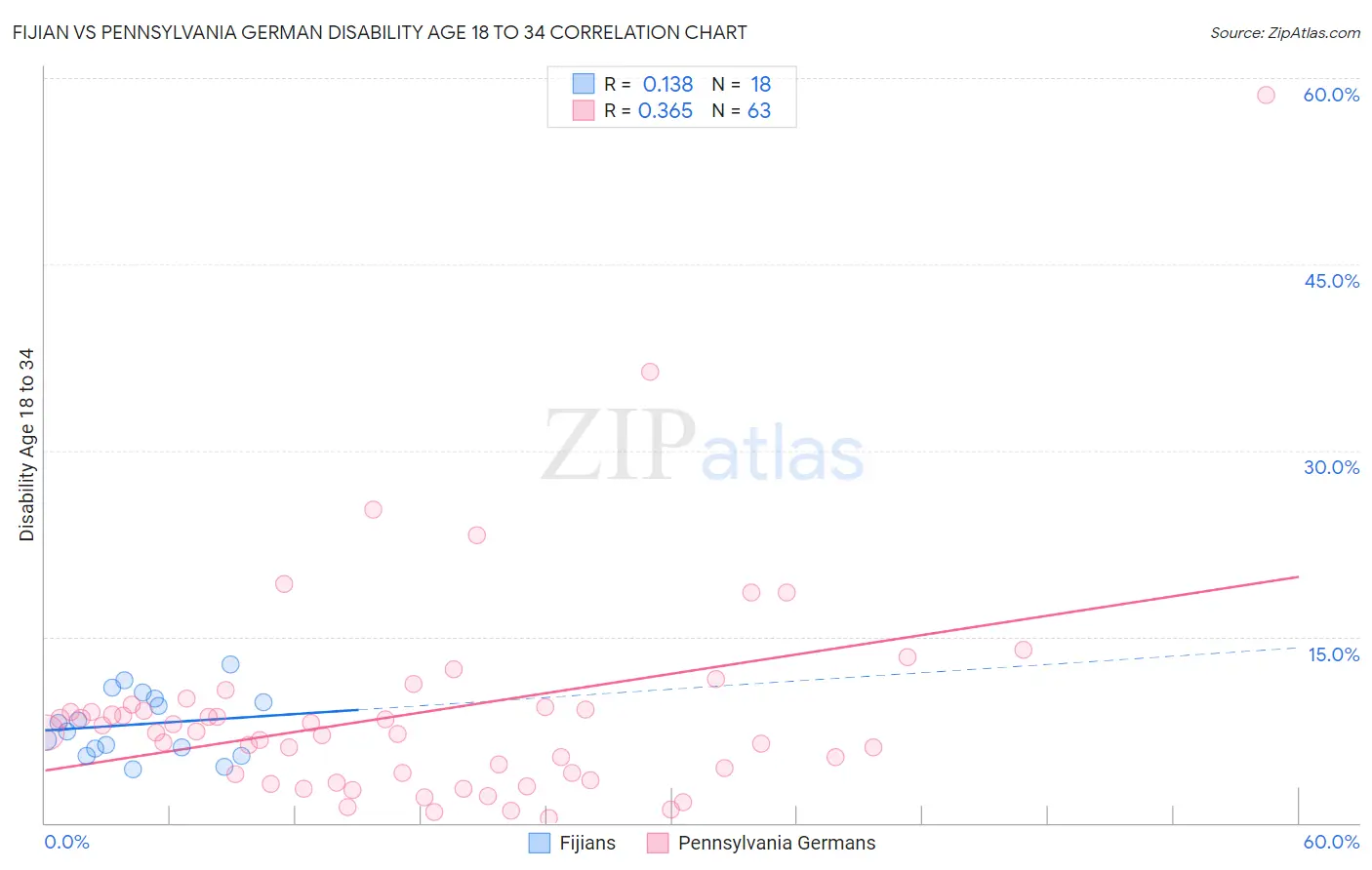 Fijian vs Pennsylvania German Disability Age 18 to 34