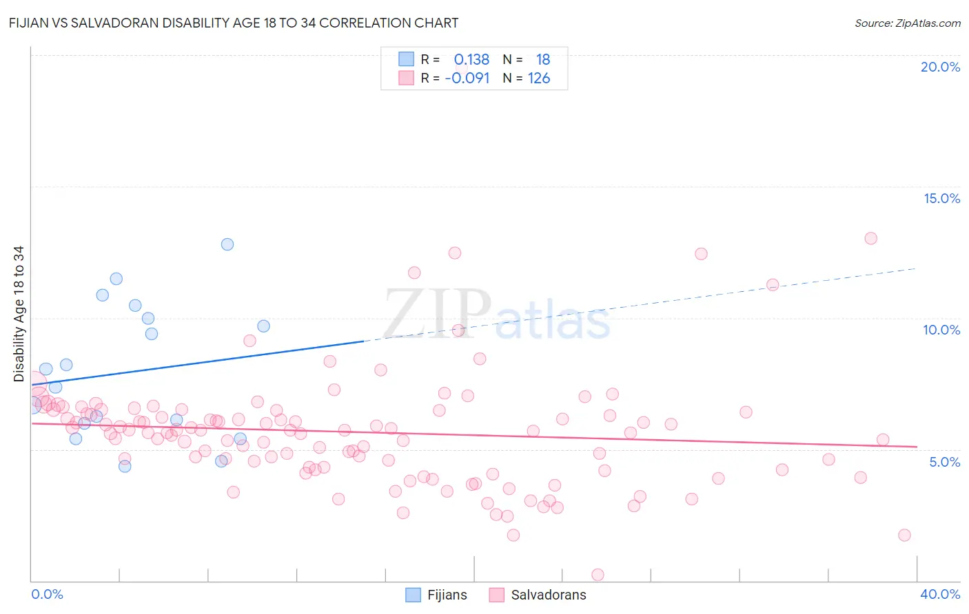 Fijian vs Salvadoran Disability Age 18 to 34