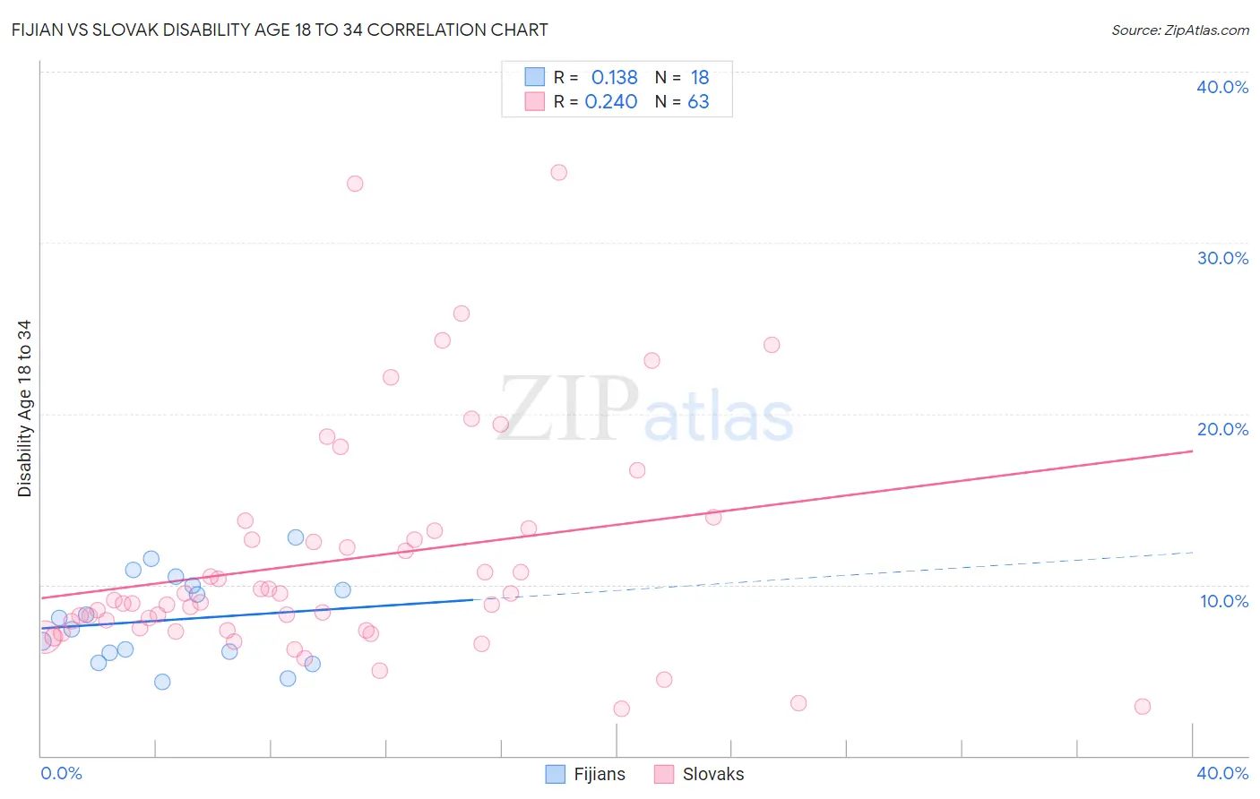 Fijian vs Slovak Disability Age 18 to 34