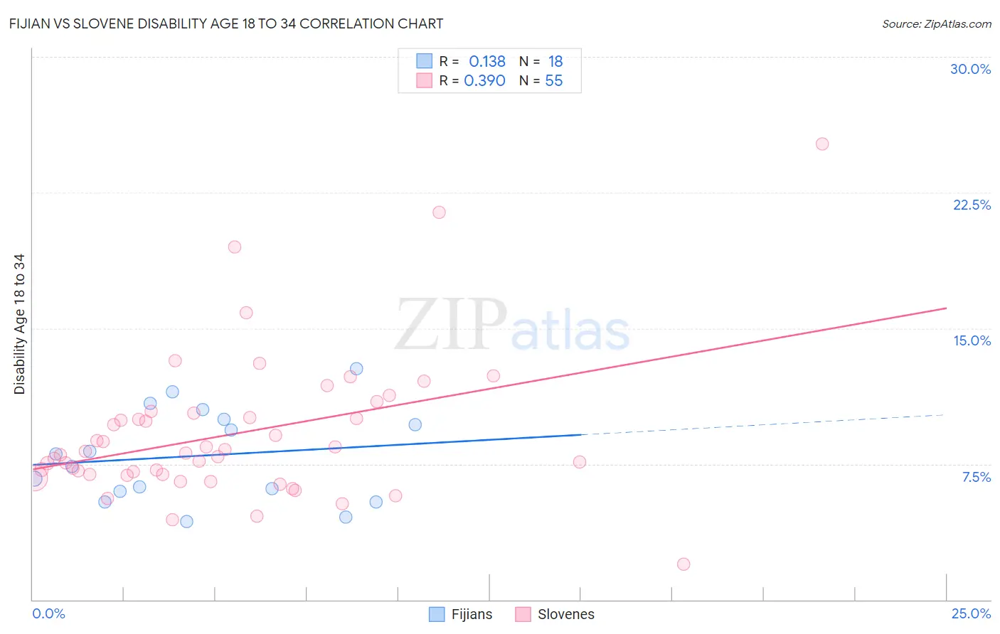 Fijian vs Slovene Disability Age 18 to 34