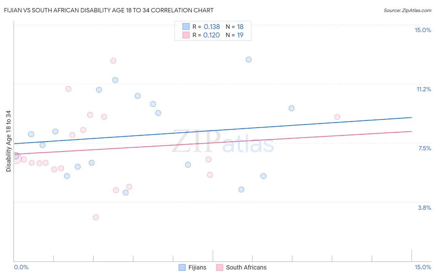 Fijian vs South African Disability Age 18 to 34