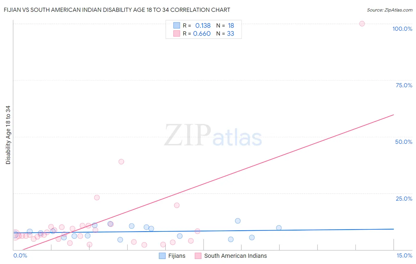 Fijian vs South American Indian Disability Age 18 to 34