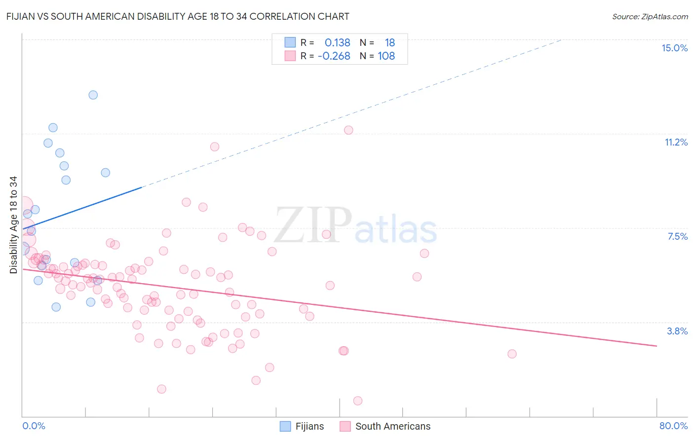 Fijian vs South American Disability Age 18 to 34