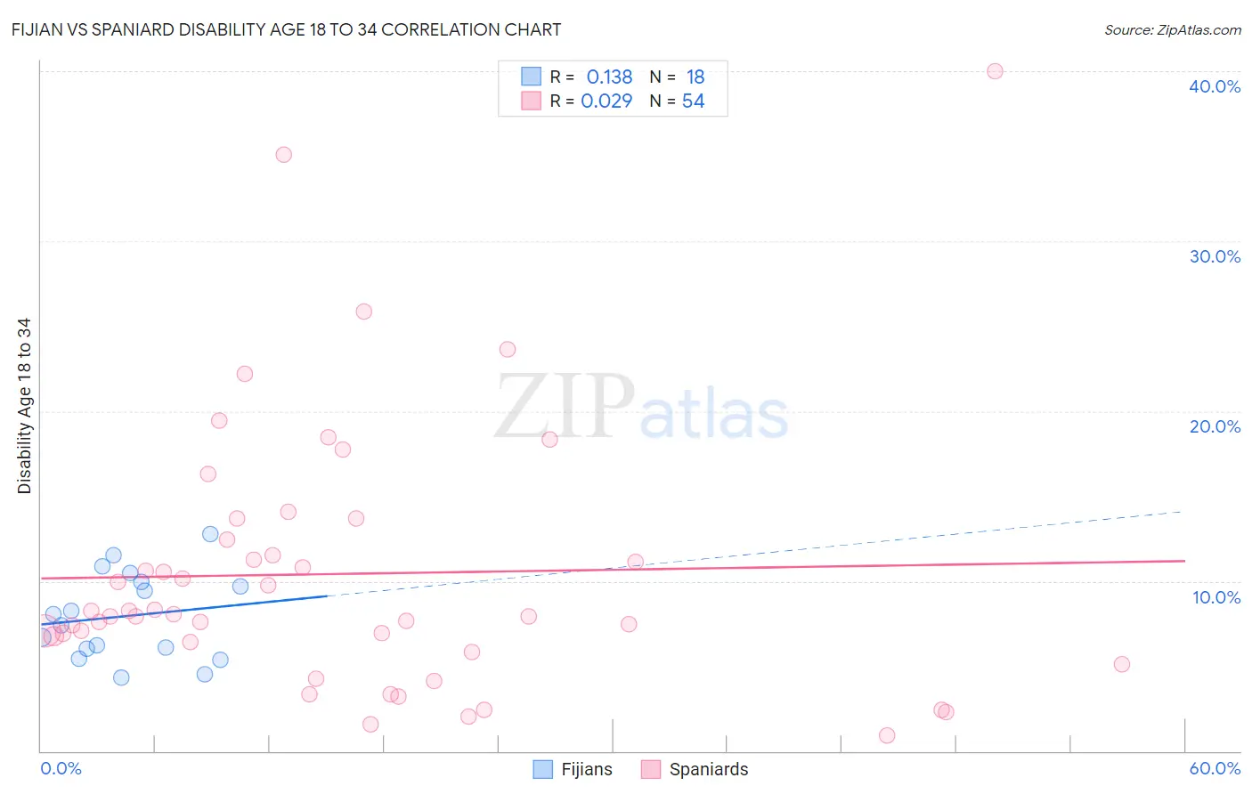 Fijian vs Spaniard Disability Age 18 to 34