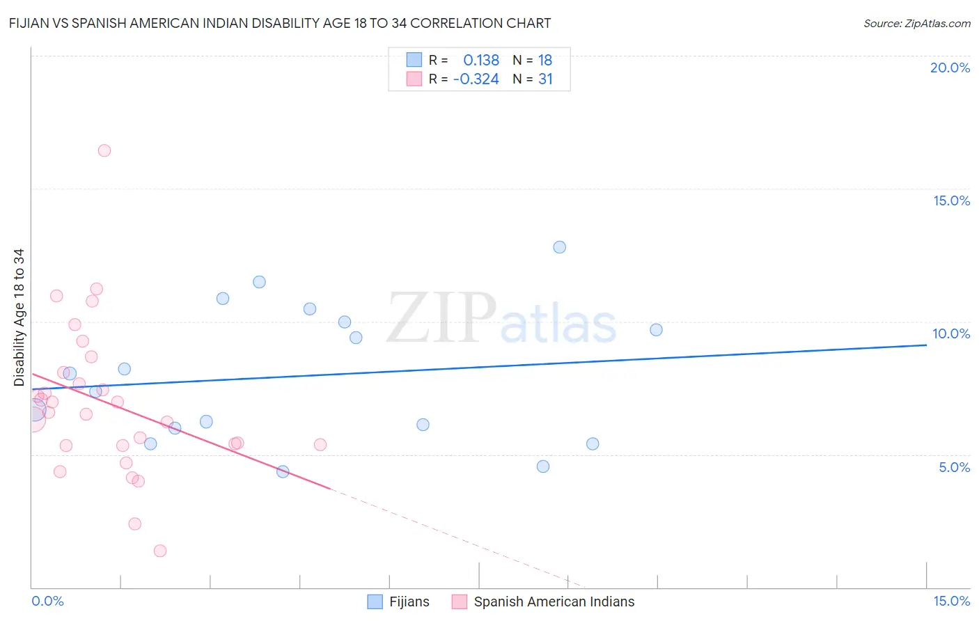 Fijian vs Spanish American Indian Disability Age 18 to 34