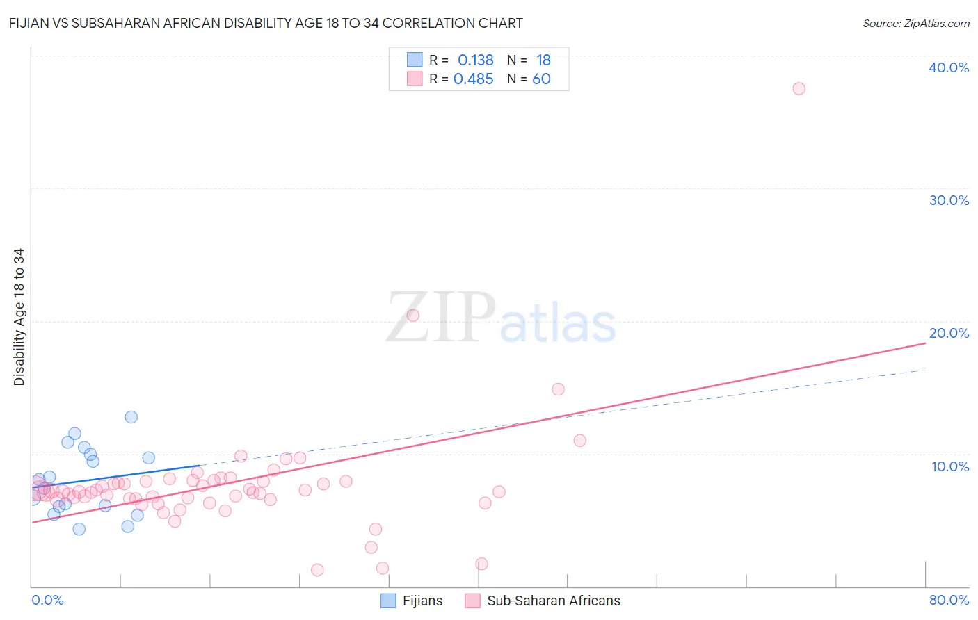 Fijian vs Subsaharan African Disability Age 18 to 34