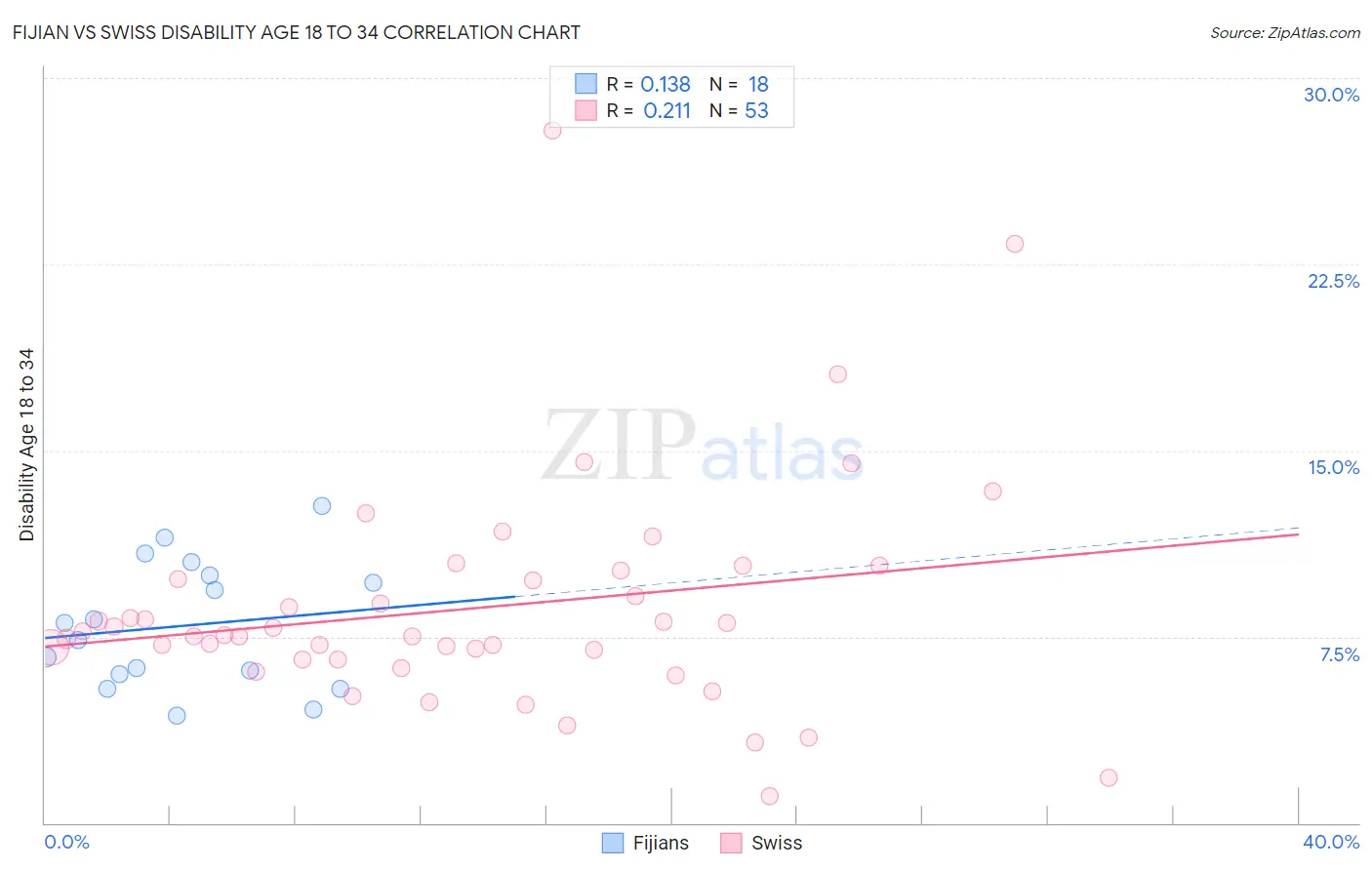 Fijian vs Swiss Disability Age 18 to 34