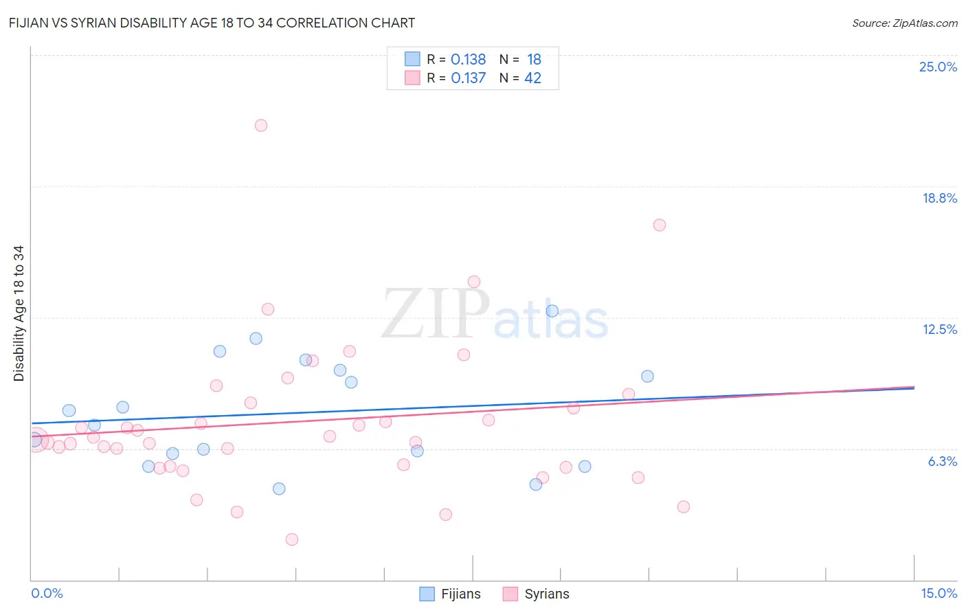 Fijian vs Syrian Disability Age 18 to 34