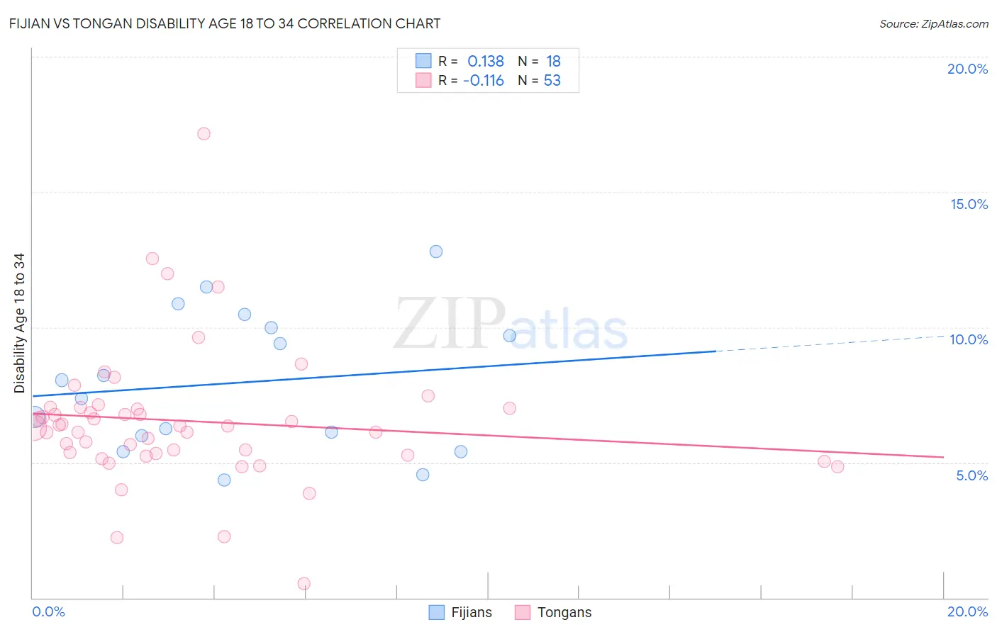 Fijian vs Tongan Disability Age 18 to 34