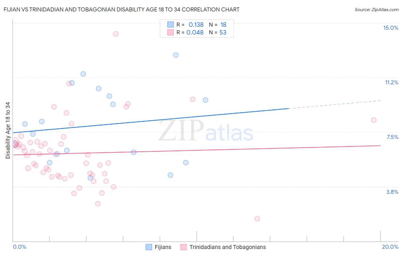 Fijian vs Trinidadian and Tobagonian Disability Age 18 to 34