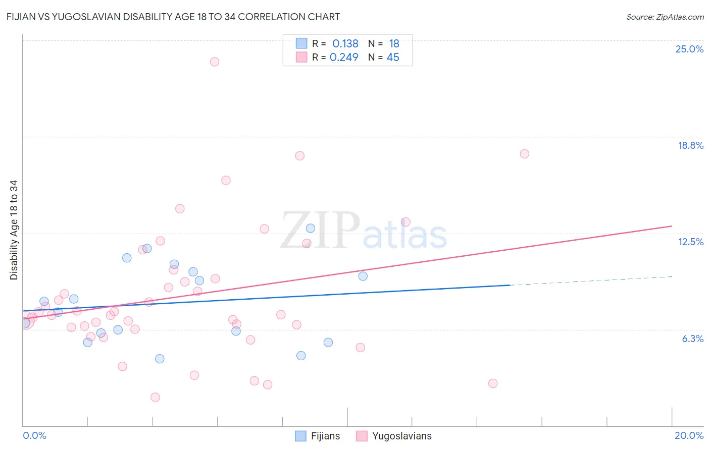 Fijian vs Yugoslavian Disability Age 18 to 34